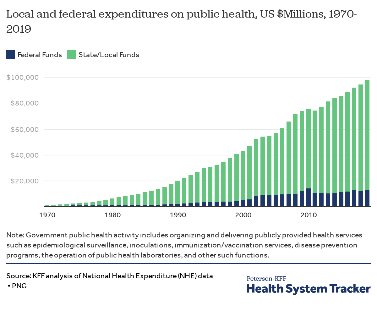 How has U.S. spending on healthcare changed over time? PetersonKFF