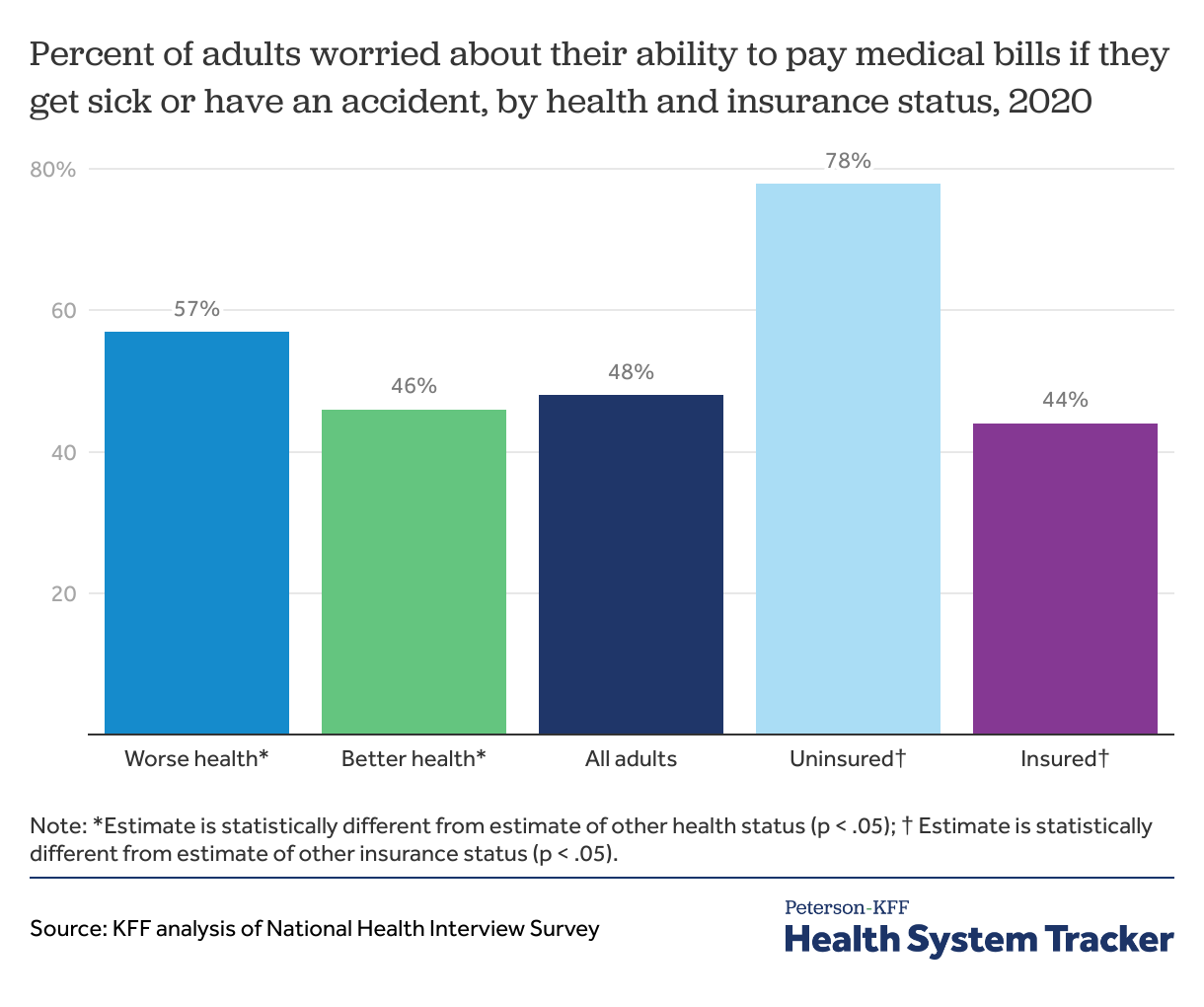 How Does Cost Affect Access To Care? - Peterson-kff Health System Tracker