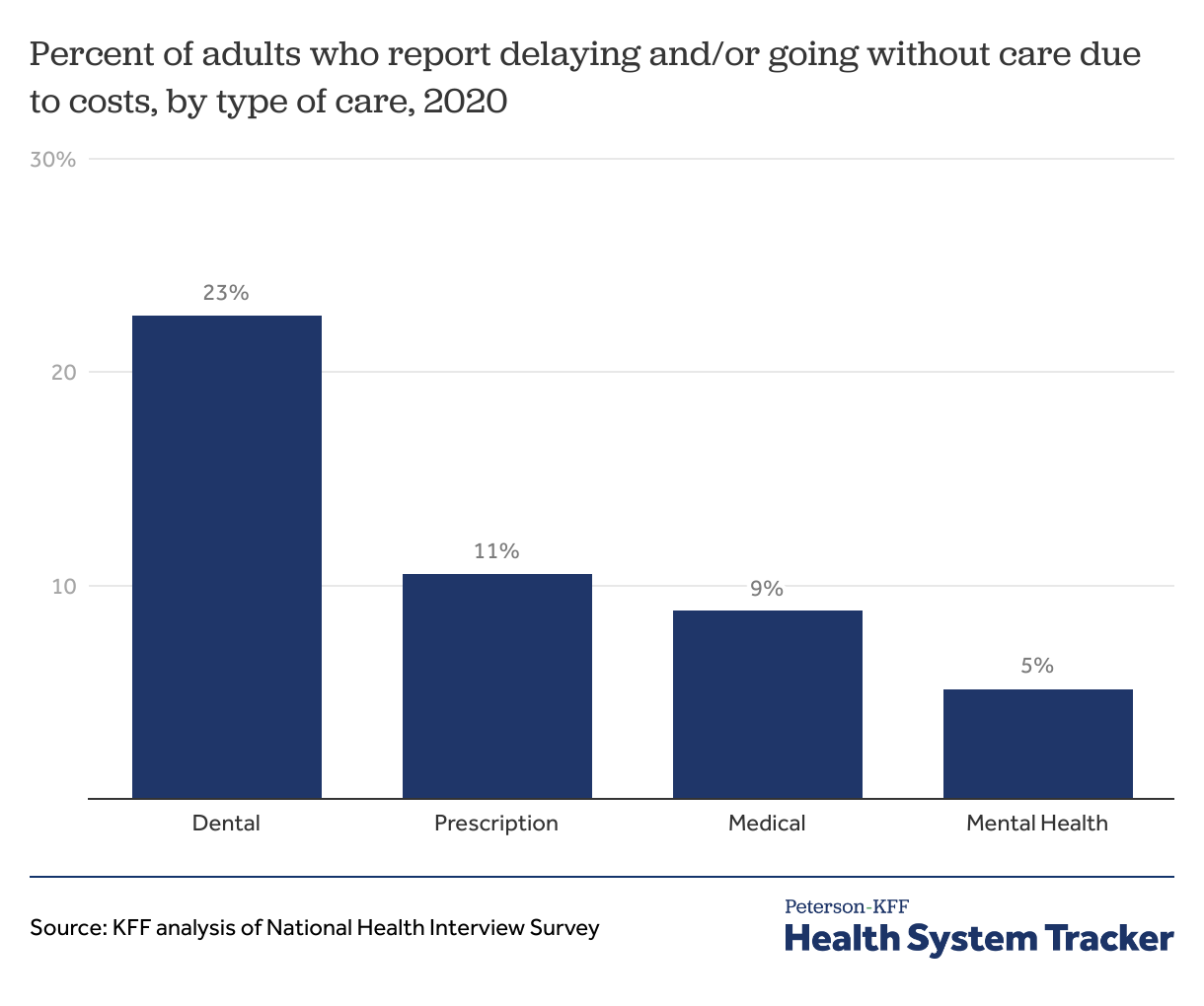 How Does Cost Affect Access To Care? - Peterson-kff Health System Tracker