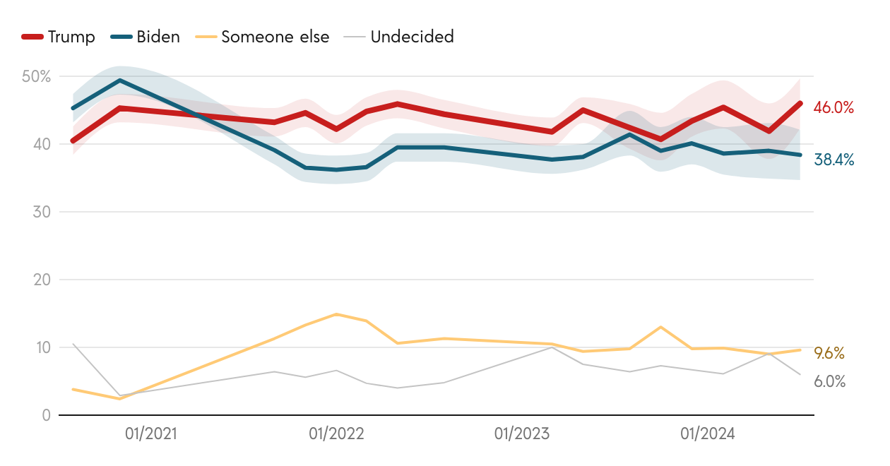 Presidential Vote Preference Trend: Biden v. Trump | Created with Datawrapper