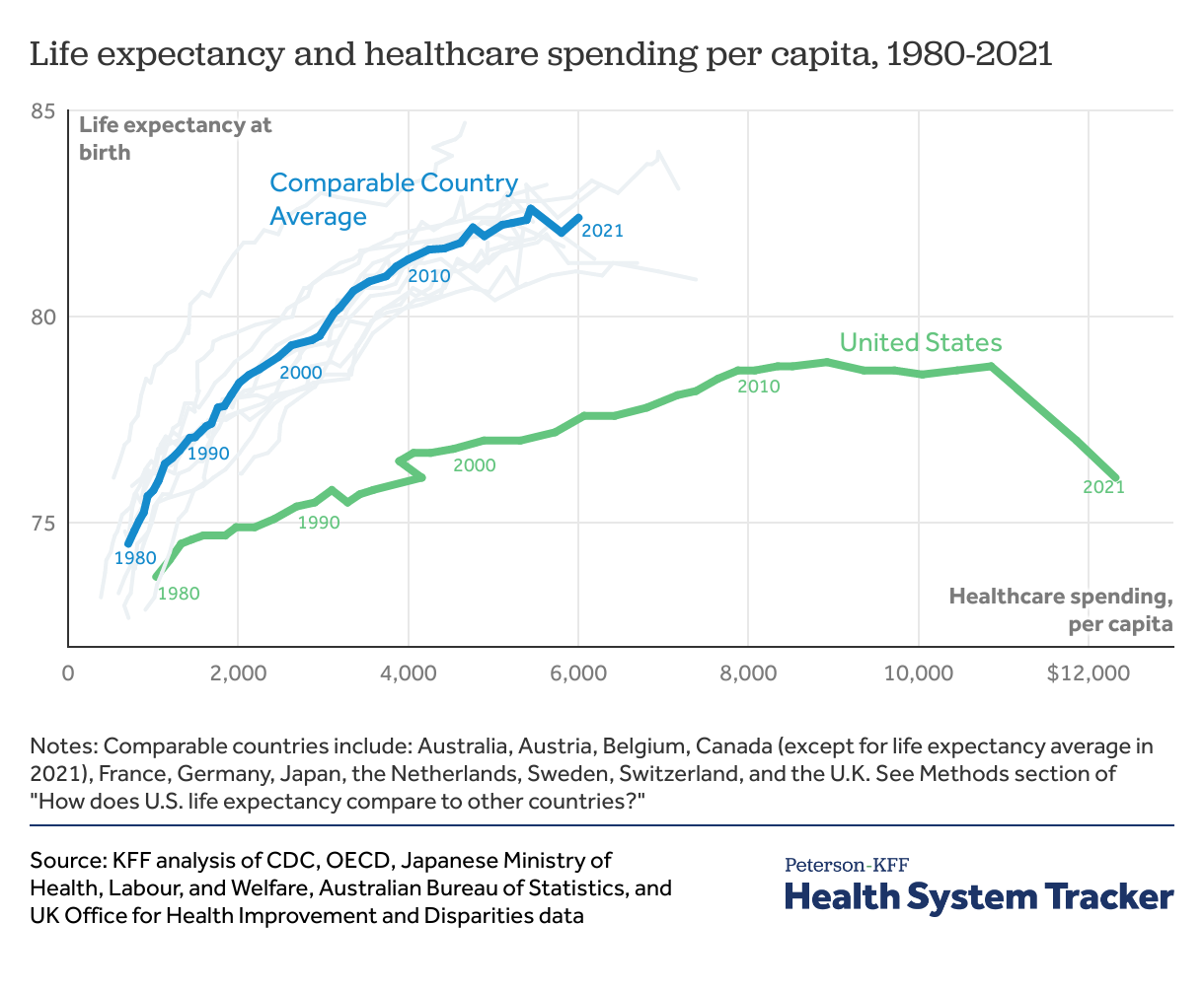 How does U.S. life expectancy compare to other countries? Peterson