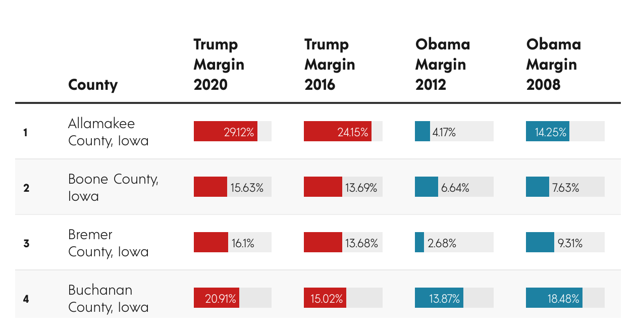 Iowa Pivot County Presidential Vote Margins, 2008 to 2020 | Created with Datawrapper