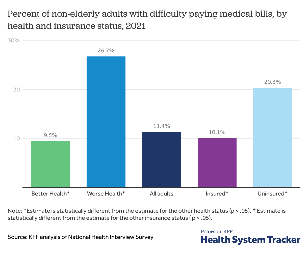 Problems paying medical bills - Peterson-KFF Health System Tracker