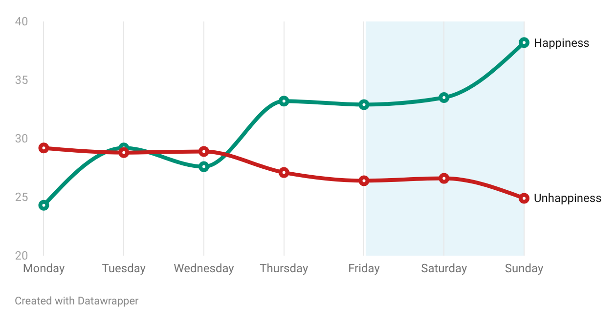 How happy or unhappy are we on different days of the week? | Created with Datawrapper