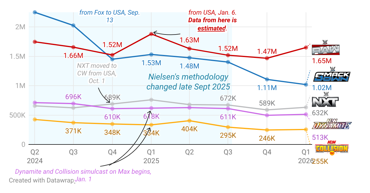Wpl Viewership Data Total viewership (P2+): Averages by quarter-year | Created with Datawrapper