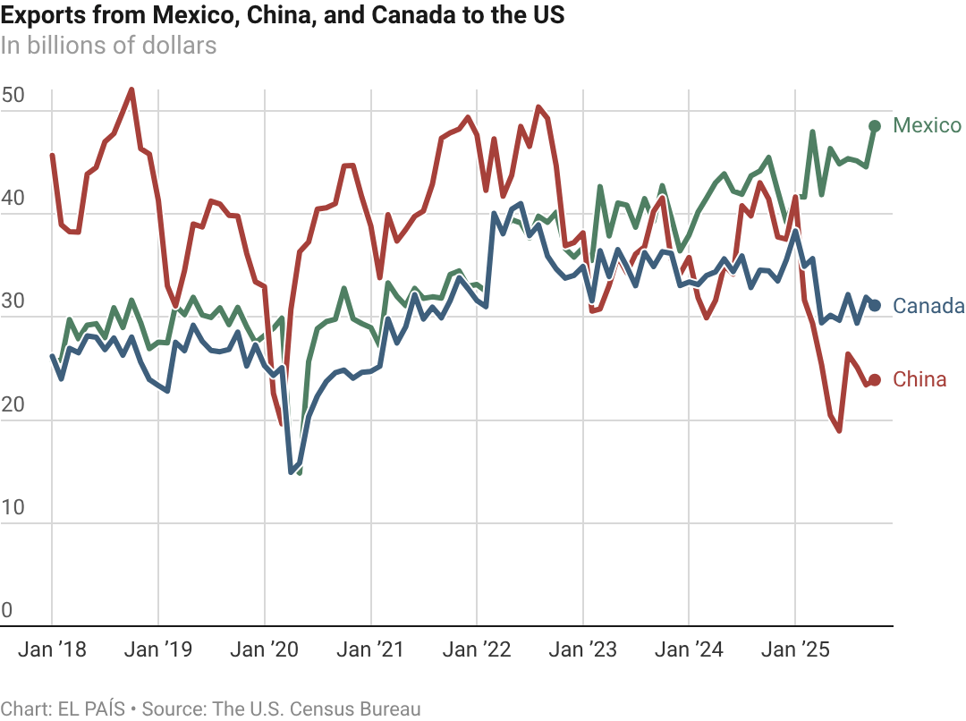 elpais.com - Karina Suárez - US-Mexico trade ties remain strong despite tariffs and USMCA threats